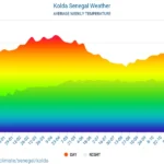 What Is the Climate Like in Kolwara Throughout the Year?