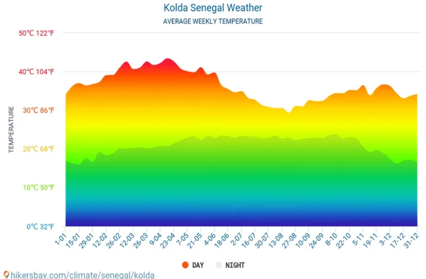 What Is the Climate Like in Kolwara Throughout the Year?